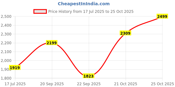 amazon.in akshat sapphire Sterling Silver (92.5% purity) pair of God Ganesh and Laxmi Pendant for Men's and Women's akshat sapphire Price History Graph from 17 Jul 2025 to 21 Oct 2025