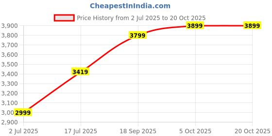 amazon.in akshat sapphire Sterling Silver (92.5% purity) Spiritual Raghavendra Swamy (Pendant with Chain) for Men & Women Pure Silver religious Raghvendra Swami chain Locket for Good Health & Wealth akshat sapphire Price History Graph from 2 Jul 2025 to 19 Oct 2025