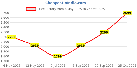 amazon.in akshat sapphire Sterling Silver (92.5% purity) Spiritual Swami Samarth Chain Pendant (Pendant with Chain) for Men and Women Pure Silver religious Swami Chain Locket for Good Luck, Health & Wealth (7338) akshat sapphire Price History Graph from 6 May 2025 to 25 Oct 2025