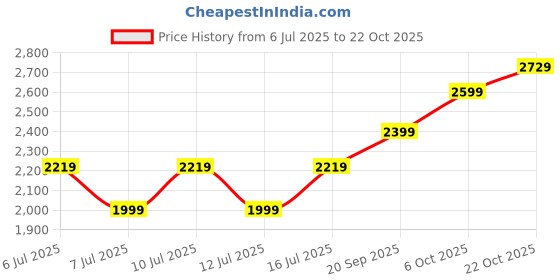 amazon.in akshat sapphire Sterling Silver (92.5% purity) Spiritual Swami Samarth Chain Pendant (Pendant with Chain) for Men and Women Pure Silver religious Swami Chain Locket for Good Luck, Health & Wealth (7338) akshat sapphire Price History Graph from 6 Jul 2025 to 22 Oct 2025