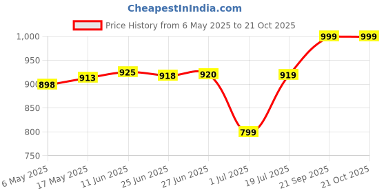 amazon.in akshat sapphire Sterling Silver (92.5% purity) Spiritual Swami Samarth Pendant for Men & Women Pure Silver religious Swami of Akkalkot Swami Smarth Locket for Good Health & Wealth akshat sapphire Price History Graph from 6 May 2025 to 21 Oct 2025