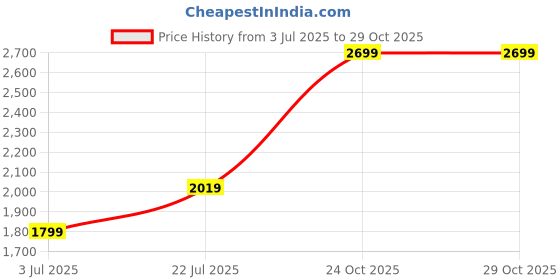 amazon.in akshat sapphire Sterling Silver (92.5% purity) Strength Symbolic Elephant Chain Pendant (Pendant with Chain) for Men & Women Pure Silver Elephant Chain Locket to represent strength and power akshat sapphire Price History Graph from 3 Jul 2025 to 29 Oct 2025