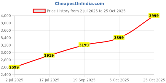 amazon.in akshat sapphire Sterling Silver (92.5% purity) Stylish and Fashionable Fish Chain Pendant (Pendant with Chain) for Men & Women Pure Silver Fish Chain Locket for Happiness and joy akshat sapphire Price History Graph from 2 Jul 2025 to 25 Oct 2025