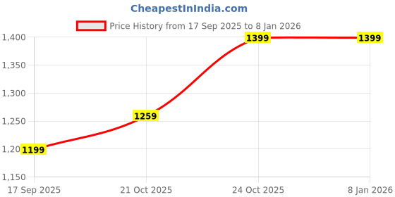 amazon.in akshat sapphire Sterling Silver (92.5% purity) Stylish and fashionable Pendants for Men & Women Pure Silver Locket ideal for Gift akshat sapphire Price History Graph from 17 Sep 2025 to 7 Jan 2026