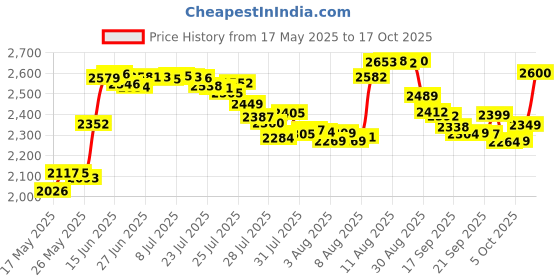 amazon.in lamoony charm Sterling Silver Clip Charm Stopper Spacer for Pandora Bracelet (Silver) lamoony charm Price History Graph from 17 May 2025 to 17 Oct 2025
