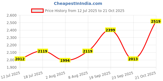 amazon.in akshat sapphire Sterling Silver Combo Pack of God Hanuman and Gada Pendants for Men and Women for Good Health and Wealth akshat sapphire Price History Graph from 12 Jul 2025 to 21 Oct 2025