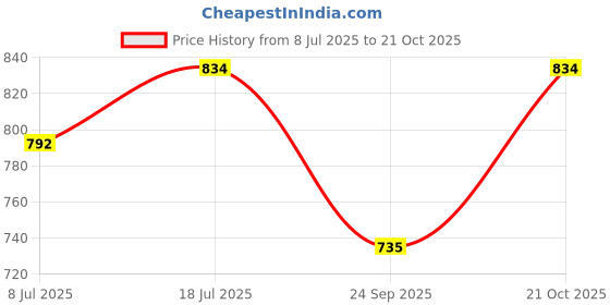 amazon.in peen zone we deliver the actual jewelry Sterling Silver Cubic Zirconia Toe Ring Leg Finger For Women's - Free Size peen zone we deliver the actual jewelry Price History Graph from 8 Jul 2025 to 20 Oct 2025