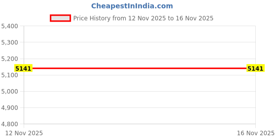 amazon.in tribal ornaments Sterling silver customized designer lord Shiva lingam box nsp419 tribal ornaments Price History Graph from 12 Nov 2025 to 16 Nov 2025