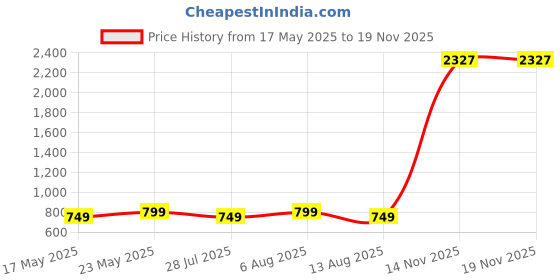 amazon.in unniyarcha Sterling Silver Feather Toe Rings (Pair) For Women's Pure Silver 925, Sterling Silver Jewellery with Certificate of Authenticity & 925 Toe Rings for Women's Silver, God, Religion unniyarcha Price History Graph from 17 May 2025 to 19 Nov 2025