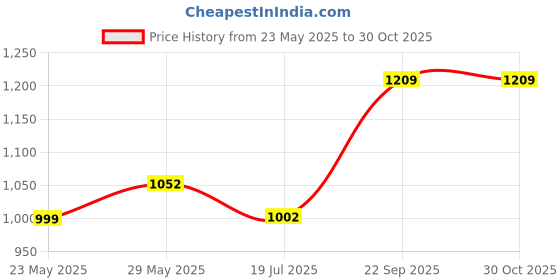 amazon.in unniyarcha Sterling Silver Gold Plated Lotus Motif Nose Pin for Women & Girls | 92.5 Hallmark Classic Nosepin With Certificate of Authenticity and 925 Stamp unniyarcha Price History Graph from 23 May 2025 to 30 Oct 2025