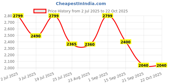 amazon.in maira Sterling Silver Gold Plated Mangalsutra maira Price History Graph from 2 Jul 2025 to 22 Oct 2025