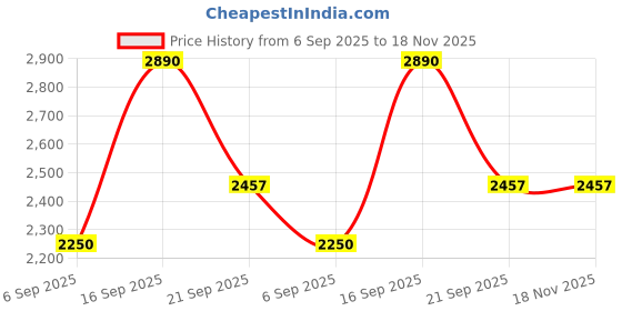 amazon.in maira Sterling Silver Gold-Plated Mangalsutra Necklace with Black Beads, Heart Pendant, Traditional Design maira Price History Graph from 6 Sep 2025 to 18 Nov 2025