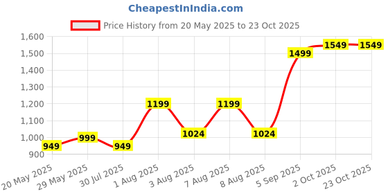 amazon.in truesilver acpl Sterling Silver Jewellery Heart Design Toe-Ring for Women truesilver acpl Price History Graph from 20 May 2025 to 23 Oct 2025