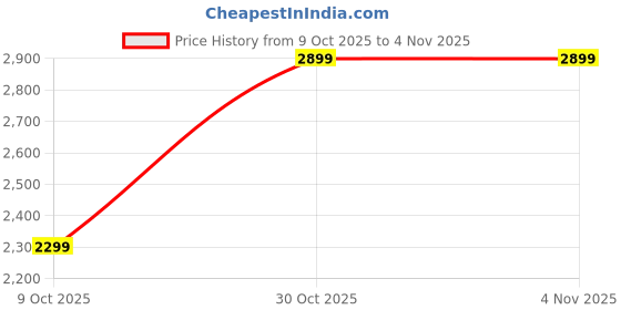 amazon.in sj shree jewellers Sterling Silver Meenakari Om Banna Pendant for Boys & Men without chain sj shree jewellers Price History Graph from 9 Oct 2025 to 3 Nov 2025