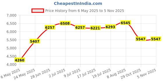 amazon.in belts.com Sterling Silver Plated Texas Longhorn Steer Engraved Western Belt Buckle belts.com Price History Graph from 6 May 2025 to 1 Nov 2025