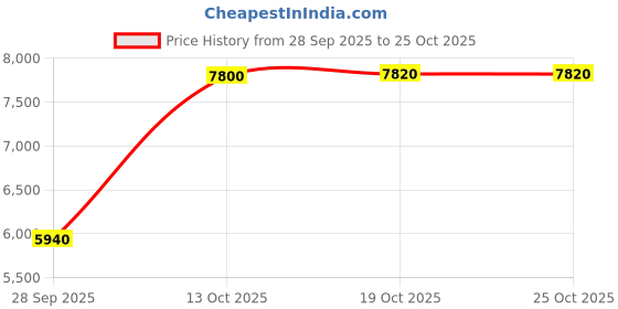 amazon.in jewelleryhut Sterling Silver Punjabi Kada for Boys & Men jewelleryhut Price History Graph from 28 Sep 2025 to 24 Oct 2025