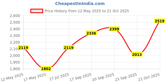 amazon.in akshat sapphire Sterling Silver Purity Pair of God Ganesh and Durga Maa Pendant for Men and Women akshat sapphire Price History Graph from 12 May 2025 to 21 Oct 2025