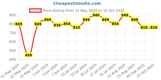 amazon.in the marketvilla Sterling Silver Ring for Men Pure Silver 925 - Finger Rings for Men, Anguthi Boys Rings for Man (Adjustable Size) the marketvilla Price History Graph from 11 May 2025 to 14 Oct 2025