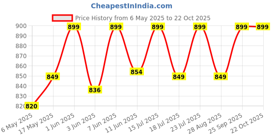 amazon.in the marketvilla Sterling Silver Ring for Men Pure Silver 925 - Finger Rings for Men, Chandi Ki Anguthi Boys Rings for Man (Adjustable Size) the marketvilla Price History Graph from 6 May 2025 to 22 Oct 2025