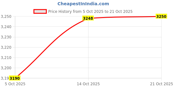 amazon.in shyle Sterling Silver Ring, Qurbat Dual Leaf Statement Ring, Adjustable, Handcrafted, Oxidized Silver, 925 Stamped, Gift For Her, Indian Jewellery shyle Price History Graph from 5 Oct 2025 to 21 Oct 2025