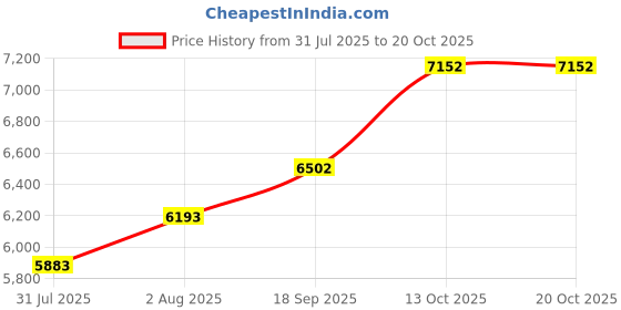 amazon.in silverwala Sterling Silver Silver Kada for Men & Boys silverwala Price History Graph from 31 Jul 2025 to 19 Oct 2025