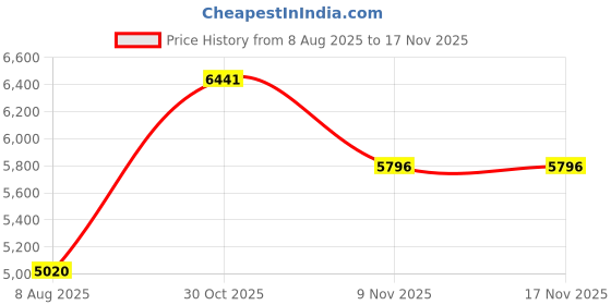 amazon.in silverwala Sterling Silver Silver Kada for Unisex Adult silverwala Price History Graph from 8 Aug 2025 to 17 Nov 2025