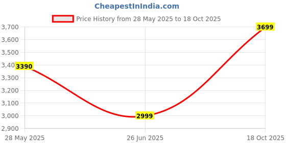 amazon.in moonplus Sterling Silver Toe Rings (Leg Finger Rings/Metti), For Womens - Adjustable moonplus Price History Graph from 28 May 2025 to 18 Oct 2025