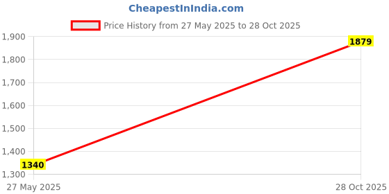 amazon.in suruchi gems & jewels Sterling Silver Turquoise/Firoza 3.25 Ratti or 3 Carat Natural Certified Astrological Gemstone 925 Bis Hallmark pendant for Men & Women -nvslp2325 suruchi gems & jewels Price History Graph from 27 May 2025 to 28 Oct 2025
