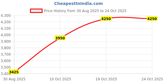 amazon.in suruchi gems & jewels Sterling Silver Turquoise/Firoza Astrological Gemstone/Square Shape 3.25 Ratti to 10.25 Ratti or 3 Carat to 9.5 Carat 925 Bis Hallmark Ring for Men & Women suruchi gems & jewels Price History Graph from 30 Aug 2025 to 24 Oct 2025