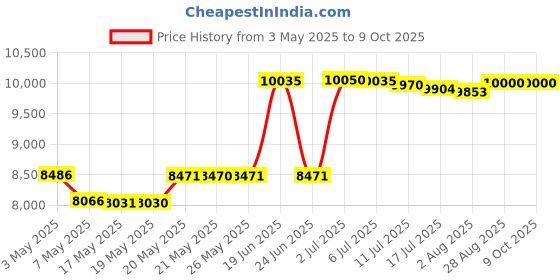 amazon.in Stern Pad Jumbo White - Screwless Transducer/Acc. Mounting Kit (for Large 3D Scan Transducers) Price History Graph from 3 May 2025 to 8 Oct 2025