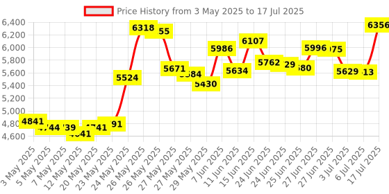 amazon.in Stern Pad - Standard Size - Black - Screwless Transducer/Acc. Mounting Kit (not for Large 3D Scan Transducers) Price History Graph from 3 May 2025 to 17 Jul 2025