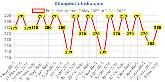 amazon.in Steso Bar Muddler Wood - Cocktail Mojito Muddler Bar Tool Drink Mint Lime - Best Muddler herb Lemon Garlic Crusher - Durable Stable Powerful Price History Graph from 7 May 2025 to 2 Dec 2025