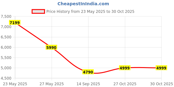 amazon.in aldo STESSY2.0-IN270 Ladies Bone Pumps aldo Price History Graph from 23 May 2025 to 29 Oct 2025