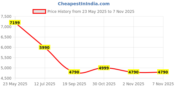 amazon.in aldo STESSY2.0-IN270 Ladies Bone Pumps aldo Price History Graph from 23 May 2025 to 30 Oct 2025
