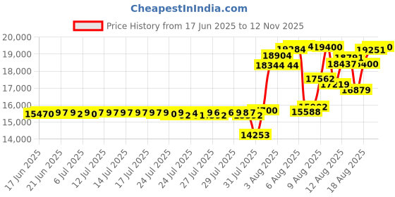 amazon.in Stethescope Electronic Engine Ear Price History Graph from 17 Jun 2025 to 10 Nov 2025