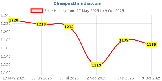 amazon.in Stethoscope Ear Tips, Comfortable Stethoscope Earplugs Silicone Replacement for Stethoscopes for 5mm Ear Hooks Price History Graph from 17 May 2025 to 9 Oct 2025