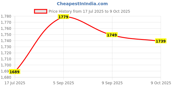 amazon.in Stethoscope, Lightweight Hearing Aid Accessory for Noise Detection (Black) Price History Graph from 17 Jul 2025 to 9 Oct 2025