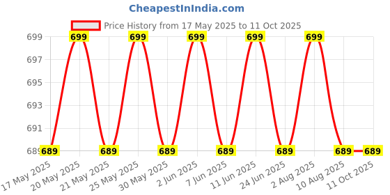 amazon.in Stethoscope Ora Care Silver Price History Graph from 17 May 2025 to 10 Oct 2025