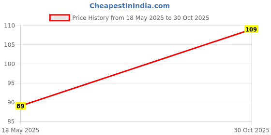 amazon.in STETIX 4 In 1 Foot Pedicure Brush, Pumice Stone, Scrubber & File | Remove Dry, Crack Hard Skin, Calluses and Warts | Restore Skin Smoothness | Pedicure Brush Foot Scrubber Callus Remover | for Feet, Toes, Nails Cleaning Bathing Manicure Paddle Brush| stetix Price History Graph from 18 May 2025 to 30 Oct 2025