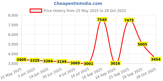 amazon.in steve harvey Men's Solid Regular Fit Suit Seperate Vest steve harvey Price History Graph from 25 May 2025 to 28 Oct 2025
