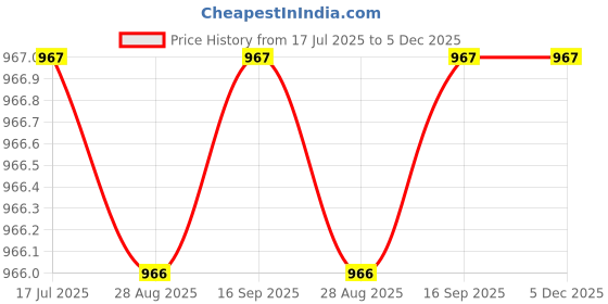 amazon.in steve jhonson Women's Leather Wallet - Compact Hand Purse with Card Holder - Stylish Clutch for Women - Cute Mini Wallet for Daily Use - Slim & Elegant Design (Green) steve jhonson Price History Graph from 17 Jul 2025 to 5 Dec 2025