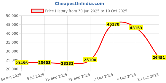 amazon.in Steve Silver Co Omari Square Handwoven Pouf Price History Graph from 30 Jun 2025 to 10 Oct 2025