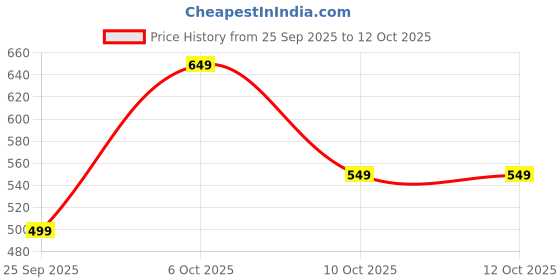 amazon.in eagle crest Steven Black/Rust Leather Wallet for Men eagle crest Price History Graph from 25 Sep 2025 to 11 Oct 2025
