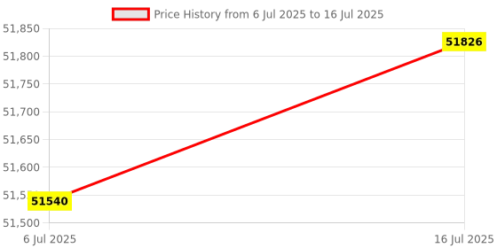 amazon.in Steven Slate Audio VSX Modeling Headphones - Essentials Edition Price History Graph from 6 Jul 2025 to 16 Jul 2025