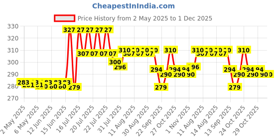 amazon.in stevi0cal Stevia Sweetener Powder | 100% Sugar Free Natural | Zero Calorie for Weight Management, Diet, Diabetic Friendly | 200 gm Jar - Pack of One (1 x 200gm) stevi0cal Price History Graph from 2 May 2025 to 30 Nov 2025
