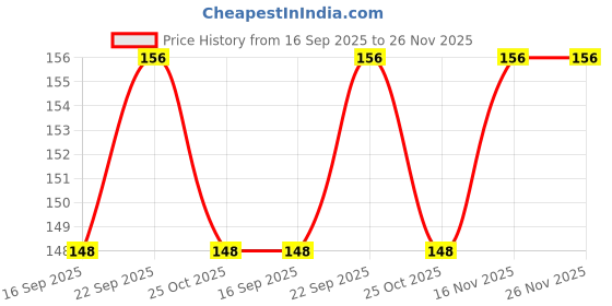 amazon.in Stevi0cal Stevia Sweetener Tablets | 100% Sugar Free Natural | Zero Calorie for Weight Management, Diet, Diabetic Friendly |15g,100 Tablets, Dispenser - Pack of One (1 x 100 Tablets ) Price History Graph from 16 Sep 2025 to 25 Nov 2025