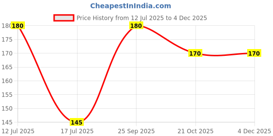 amazon.in Stevia seeds for planting,100% Germination (100 seeds) Price History Graph from 12 Jul 2025 to 2 Dec 2025