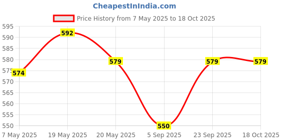 amazon.in Stevia Sweetener Tablets | 100% Sugar Free Natural | Zero Calorie for Weight Management, Diet, Diabetic Friendly | 15g,100 Tablets, Dispenser - Pack of Four (4 x 100 tablets ) Price History Graph from 7 May 2025 to 18 Oct 2025