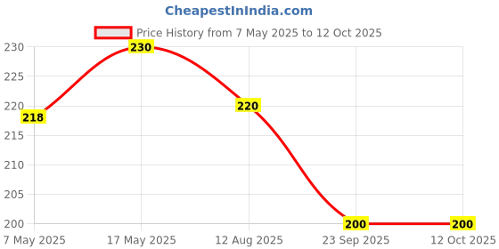 amazon.in Stevia Tablets, Pack of 2 (Each Pack contains 100 Tablets) Price History Graph from 7 May 2025 to 12 Oct 2025