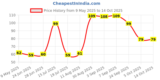 amazon.in Stewit Evil eye charm, bag charm, purse charm, key charm, eye keyring, buggy charm, stroller charm, protection, nazar boncuk, dog tag,evil eye clip on charm, gold evil eye pendant, zipper pull stewit Price History Graph from 9 May 2025 to 13 Oct 2025